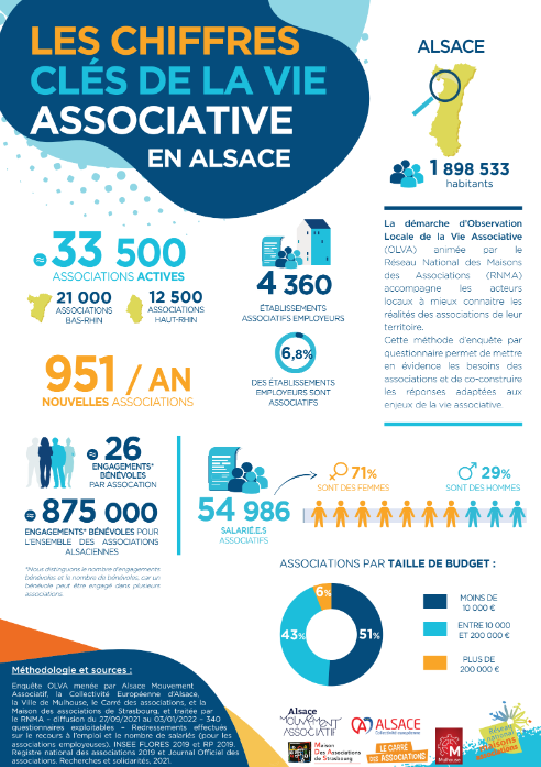 Les Chiffres Clés De La Vie Associative Sur Les Territoires En Infographies 8560